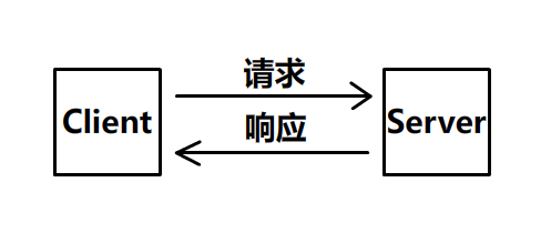 请求响应模型