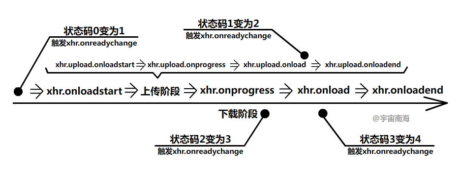 ajax事件触发顺序