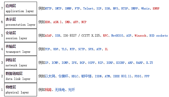 osi七层及协议