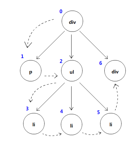 先序深度优先遍历示意图