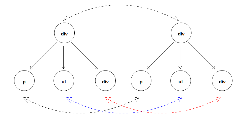 Diff 算法使用同级比较来降低时间复杂度
