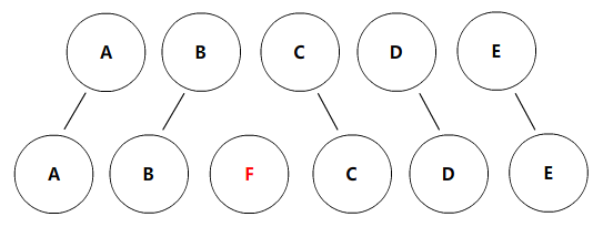 使用 Key 属性后列表的 Diff