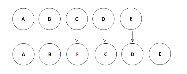 未使用 Key 属性时列表的 Diff